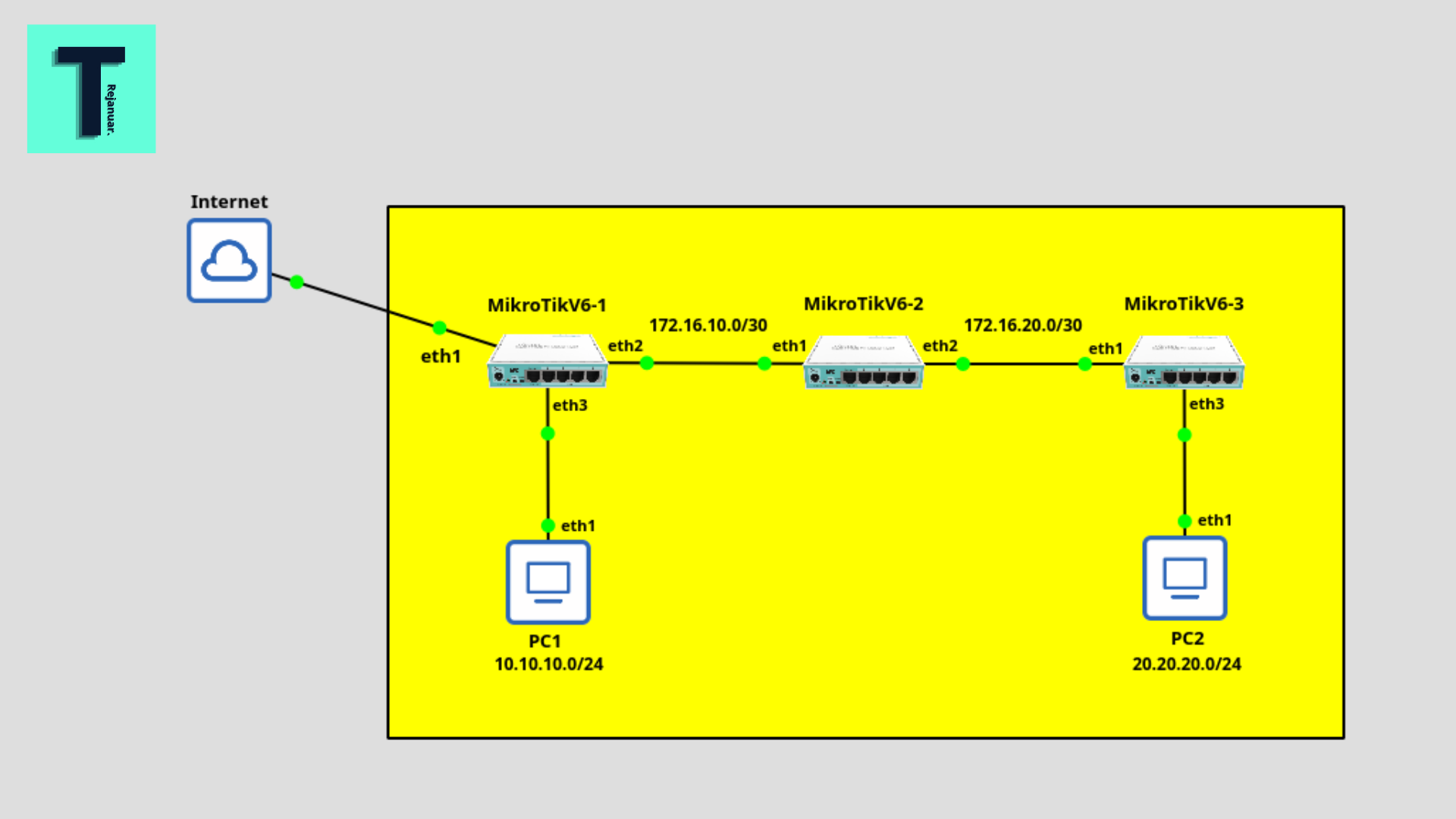 OSPF Single Area Cover